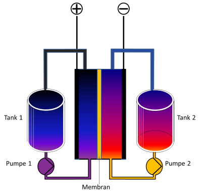 Image from Wikipedia article on flow batteries. (CC BY-SA 3.0 Nick B.)