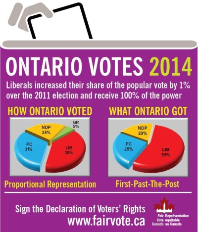 Liberals increased their share of the popular vote by 1% over the 2011 election and receive 100% of the power.  How Ontario voted: LIB 39%, PC 31%, NDP 24%, GR 5%; what Ontario got: LIB 55%, PC 25%, NDP 20%.  Sign the Declaration of Voter's Rights.  www.fairvote.ca